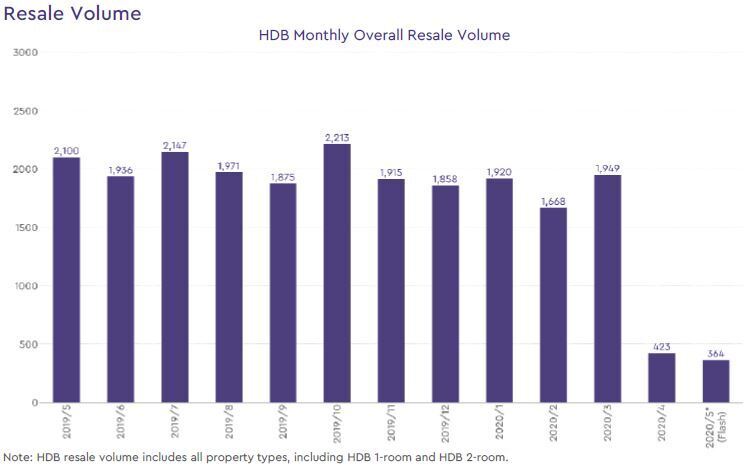 hdb resale volume 2020 may